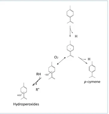 Figure 3. Oxidation of terpenoids adapted from Reference [95]. 