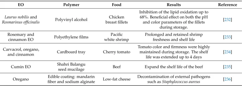 Table 4. Five selected bibliographical studies showing the beneficial use of EOs in different food packaging.