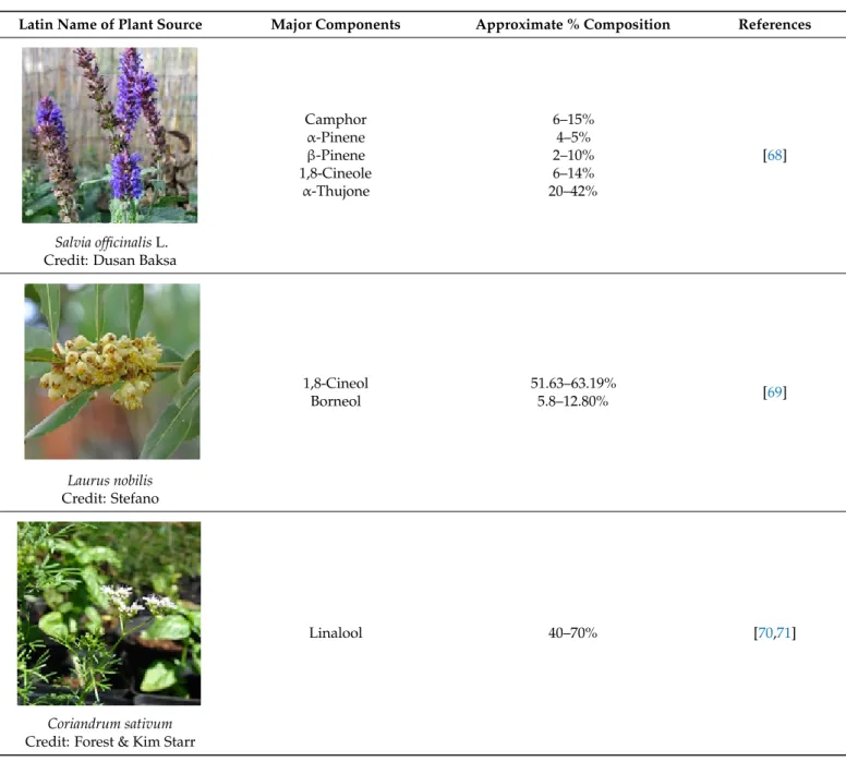 Table 1. Major components of selected essential oils (EOs) that exhibit antibacterial properties.