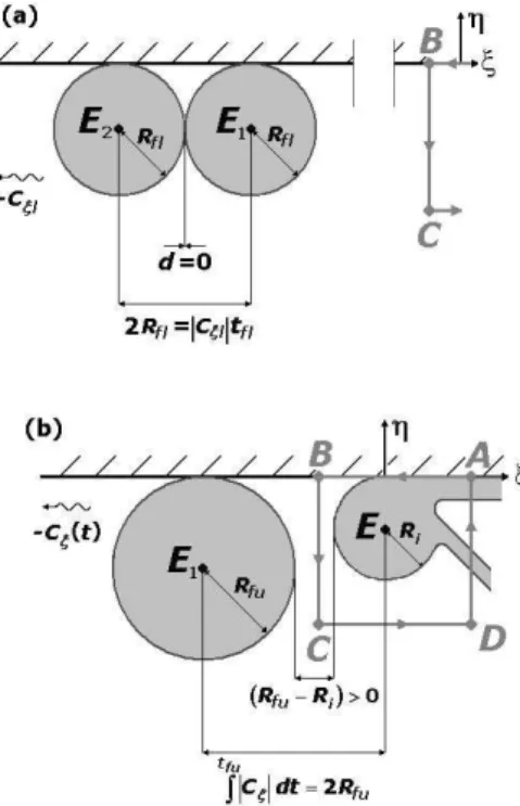 Fig. 2. Geometries associated with the lower and upper boundaries of the final eddy radius.