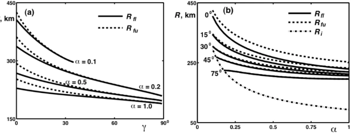 Fig. 3. The theoretical solutions. (a) R f l (solid lines) and R f u (dashed lines) plotted against the angle γ 