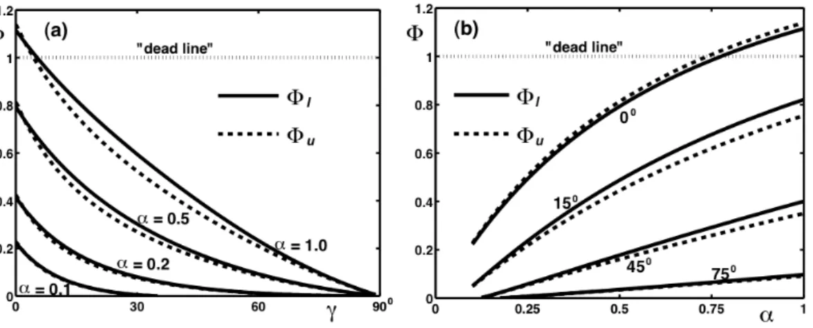 Fig. 5. Theoretically based plots of Φ l (solid lines) and Φ u (dashed lines): 1 (a) against the angle γ for the same values of α as in Fig