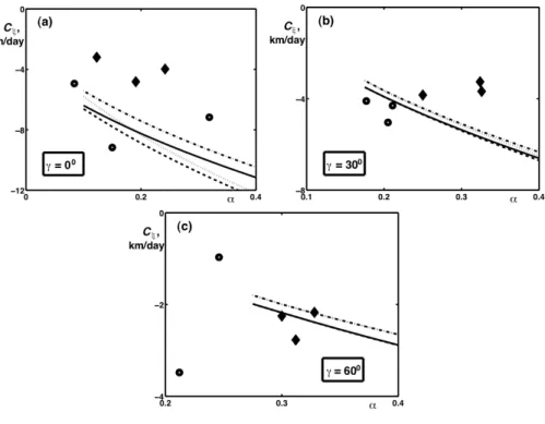 Fig. 9. As in Fig. 8 except that this is a comparison of the modeled propagation rates with the numerics.