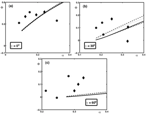 Fig. 10. As in Fig. 8 except that we show here a comparison of the mass flux ratio Φ .