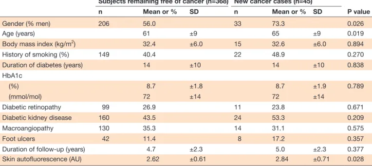 Table 1  Characteristics of the population and new cancer cases (n=413)   