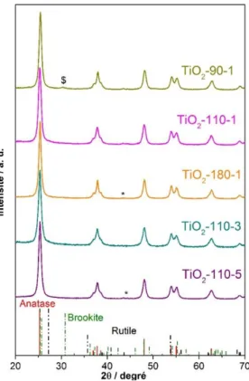 Figure 3.1 : Diffractogrammes des différents échantillons de TiO 2  calcinés et diffractogrammes  théoriques pour l’anatase (rouge) et le rutile (pointillé noir) 