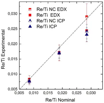 Figure 3.13 : Rapports Re/Ti nominaux et rapports expérimentaux mesurés par EDX, et ICP-AES  avant et après calcination 