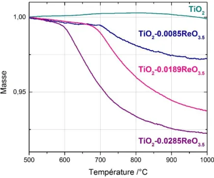 Figure 3.14 : Thermogrammes des supports TiO 2  et des différents supports de TiO 2  promus par le Re 