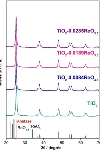 Figure 3.17 : Diffractogrammes RX des échantillons TiO 2  promus par le Re et du TiO 2 