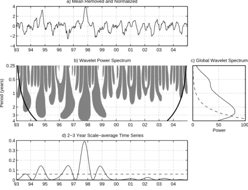 Fig. 4. Wavelet analysis of the DMI in Fig. 3. Panel (a) is the DMI, panel (b) is the wavelet power spectrum (WPS), panel (c) is the global wavelet spectrum (GWS), and panel (d) is the 2–3 year scale-average time series (SATS)