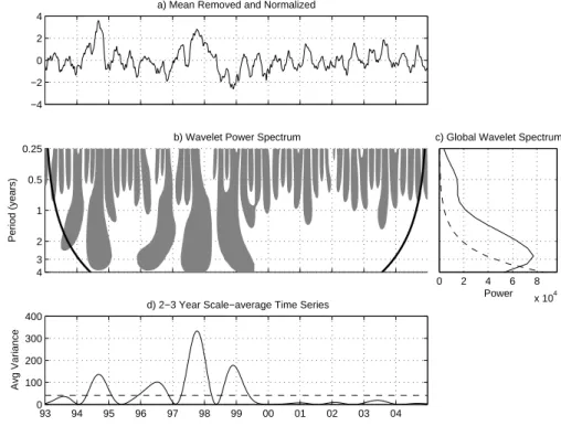 Fig. 5. Wavelet analysis of the principal component of the 4th SST mode, which explains 2% of the total variance