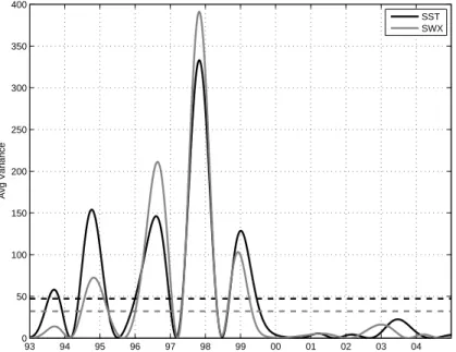Fig. 7. Two to three year SATS for SST (black line) and SWX (gray line) for the fourth mode of each resulting from the cEOF analysis