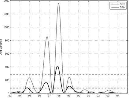 Fig. 9. Two to three year SATS for SST (black line) and SSH (gray line) for the fourth mode of each resulting from the cEOF analysis