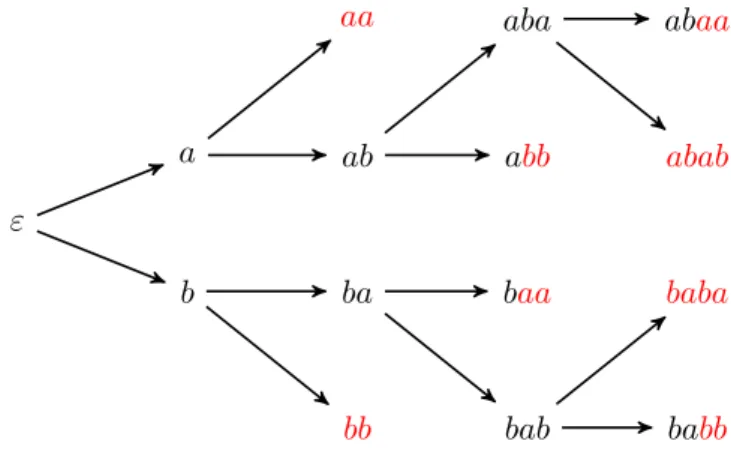 Figure 1.1 – Tous les mots de taille 4 sur {a, b} contiennent un carré.