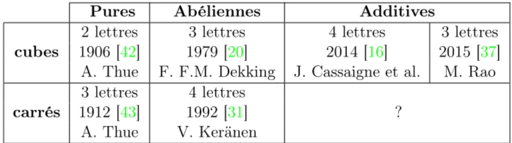 Tableau 2.1 – Taille de l’alphabet nécessaire pour éviter chaque motif et année de l’article correspondant.