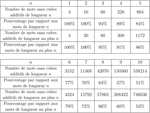 Tableau 2.2 – Nombre de mots sans cube additif sur {0, 1, 2, 3} en fonction de leur longueur.