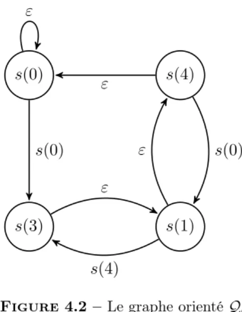Figure 4.2 – Le graphe orienté Q ϕ .