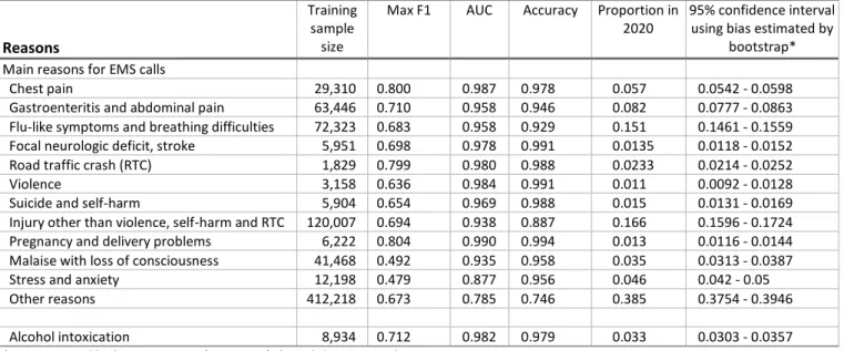 Table 1. Training sample size (from 2016-8 datasets) and validation from manually coded samples from 2019 dataset 