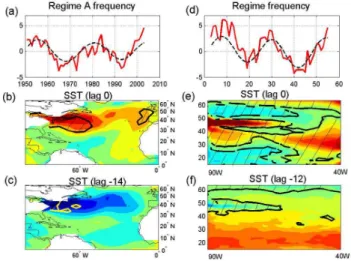 Fig. 2. Spatiotemporal patterns associated with Regime A of Fig. 1, in observations and all-QG coupled model: (a, b, c) observational features based on 55 years of reanalysis; and (d, e, f) coupled  quasi-geostrophic model features based on the 700-yr simu