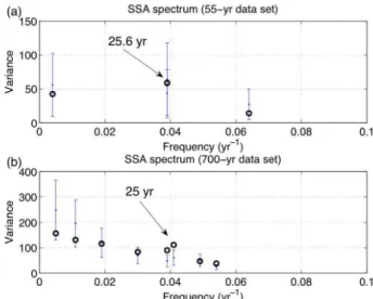 Fig. 7. Monte Carlo SSA spectra of the regime occurrence fre- fre-quency records for the coupled model with a wind-driven oceanic component