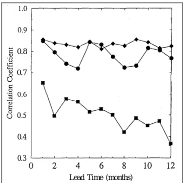 Figure 1. Prediction error versus embedding dimension. The prediction model is a local-linear approximation method in phase space