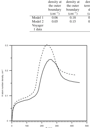 Fig. 9. Top panel: Monte Carlo simulations of the Lyman- α intensity upwind viewed from the upwind axis as a function of heliocentric  dis-tance using Model 1 for 2 extreme cases: a bright spot on the Sun on the upwind axis, and a bright spot on the Sun on