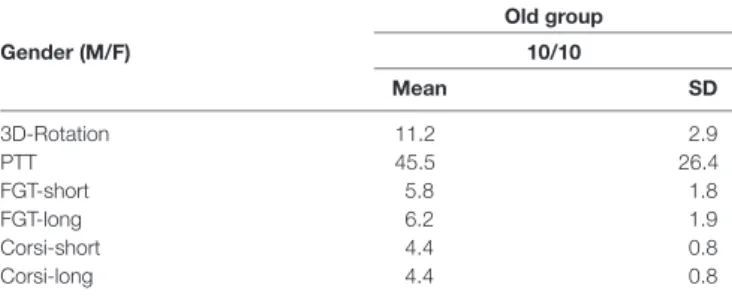 TABLE 1 | Mean and standard deviation (SD) of scores obtained on cognitive tests in the old group; 3D mental rotation test (3D-Rotation), perspective-taking test (PPT), short and long-term figural memory test (FGT-short and FGT-long), short and long Corsi 