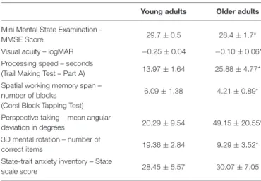 TABLE 2 | Mean scores with standard deviations on the visuo-cognitive screening tests for each age group.