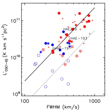 Fig. 7. Relation between FWHM of the CO(1−0) line and L 0 CO for clus- clus-ter (circles) and field galaxies (stars)