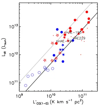 Fig. 8. Relationship between L IR and L 0 CO – the integrated Schmidt- Schmidt-Kennicutt law – from our compilation of CO-bright galaxies lying in overdensities or protoclusters (circles, same encoding as in Fig