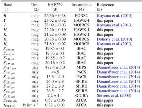 Table 2. Fluxes of HAE229.