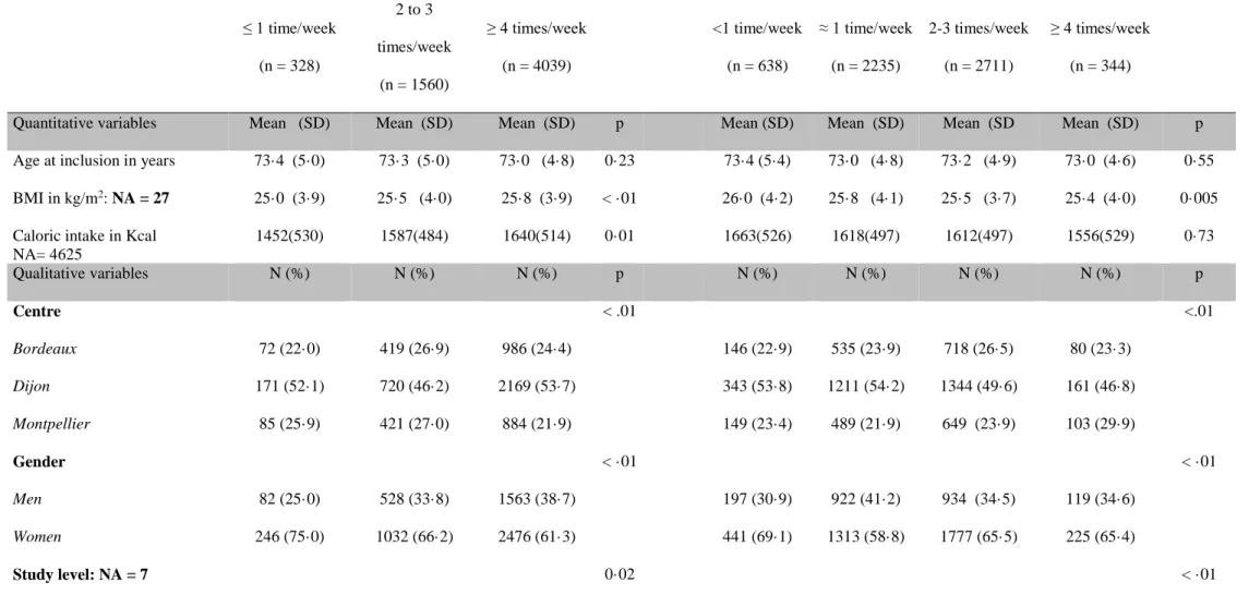 Table 1: Participants’ characteristics according to the meat or fish consumption frequency 