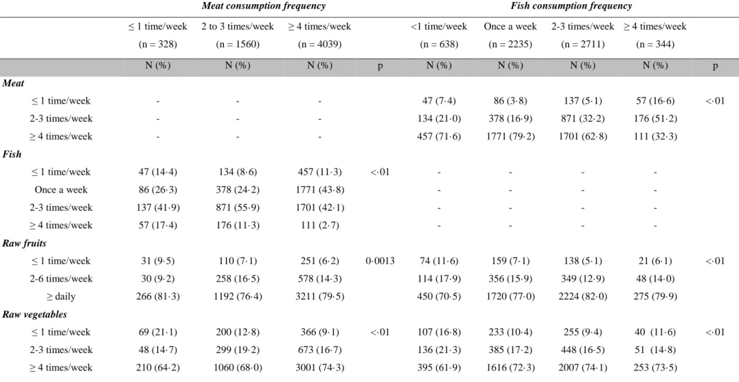 Table E-1: Relationship between the consumption frequencies of the different food categories 