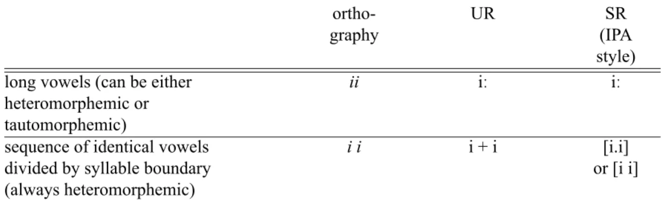 Table 1.2: The notation of the sequences of identical vowels and long vowels