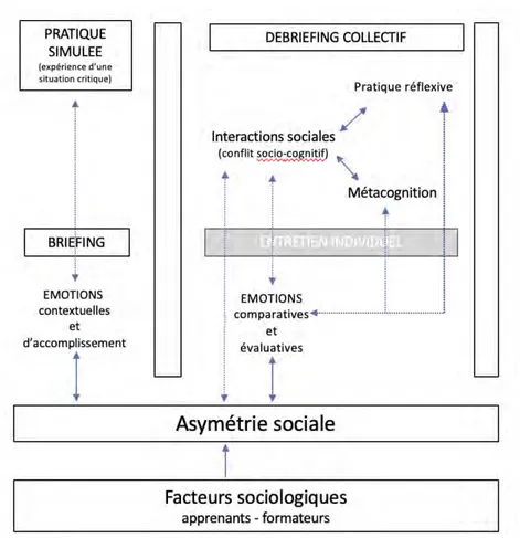 Figure 8. Débriefing combiné dans le dispositif de formation par simulation interprofessionnelle 