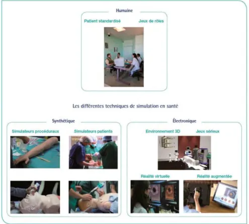 Figure 2. Technique de simulation. Chiniara G. (2007) cité par la Haute Autorité de Santé (2014) 