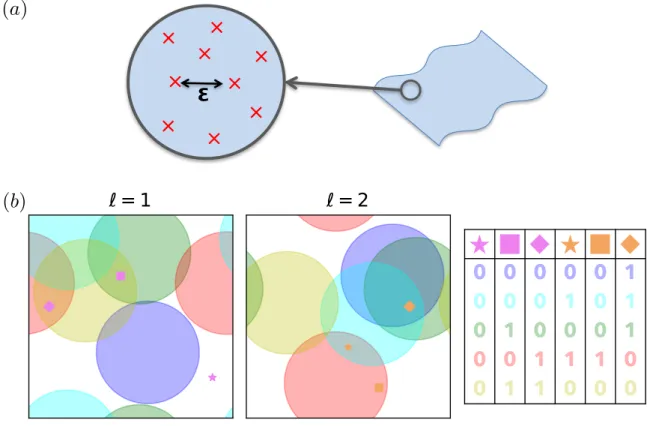 Figure 14 – (a) Sketch of a manifold to store in the RNN, see Fig. 3 (c). We require to memorize p points (left, red crosses) on the manifold, whose separation defines the spatial error 