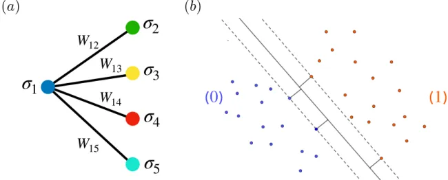 Figure 15 – (a) One of the N perceptrons that make up the RNN with N = 5 neurons and where the output neuron is the one correspondent to the index i = 1 