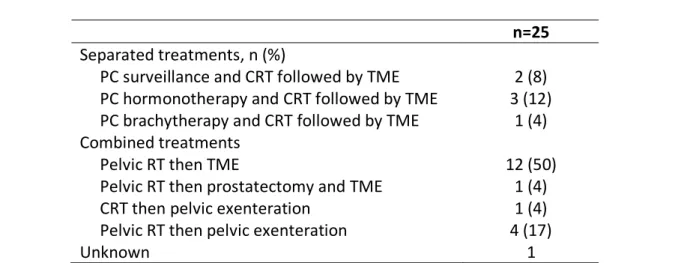 Tableau 2 : Modalités de traitement des cancers du rectum et de prostate chez des patients  présentant des tumeurs synchrones.