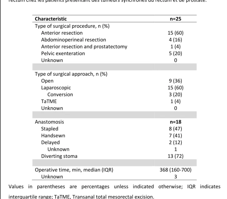 Tableau 3 : Caractéristiques des procédures chirurgicales de la prise en charge du cancer du  rectum chez les patients présentant des tumeurs synchrones du rectum et de prostate.