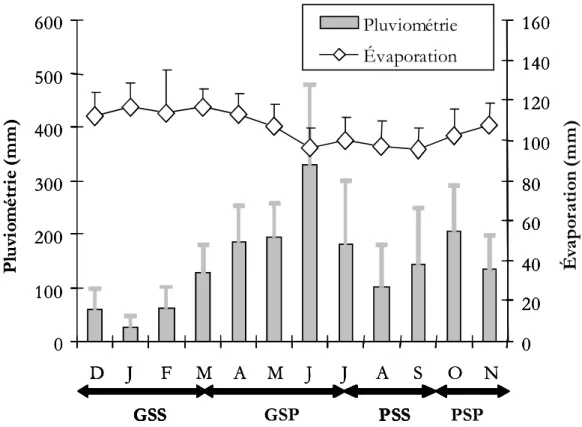 Figure  2  :  Variations  moyennes  mensuelles  de  la  pluviométrie  et  de  l’évaporation  dans le Sud-Est de la Côte d’Ivoire (janvier 1993 à décembre 2003) ; GSS 