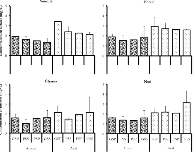 Figure  17 :  Variations  spatio-temporelles  de  la  concentration  en  nitrates  de  l’eau  des  rivières Soumié, Éholié, Éhania et Noé ;  GSP = grande saison des pluies,  PSS =  petite saison sèche, PSP = petite saison des pluies, GSS = grande saison sè