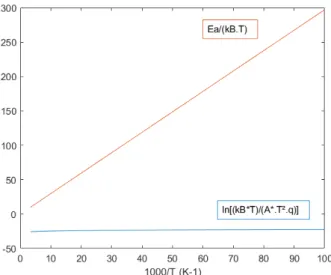 Figure 2.5: Numerical estimation of the two contribution in equation 2.19 as a function of 1000/T for E a = 250 meV and m ef f = 0.041m 0 .