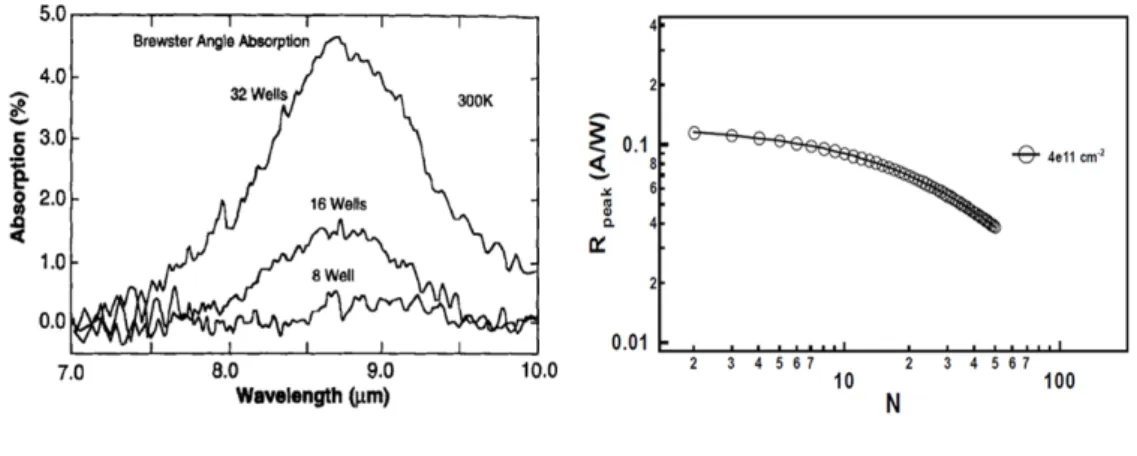 Figure 2.6: Absorption spectra for different number of periods N (left)(ref: [H. C. Liu, 2000, p