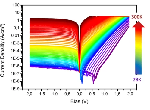 Figure 2.16: Background (room temperature) current density of a 200 µm diameter mesa as a function of the applied bias for 