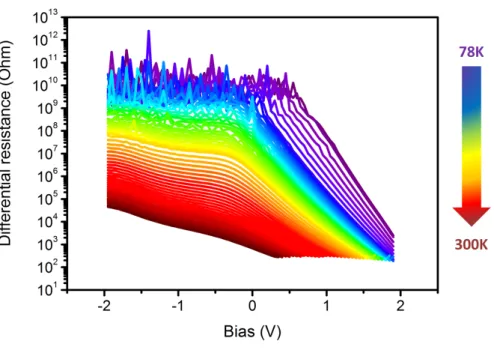 Figure 2.20: Measured differential resistance as a function of the bias for temperatures from 78K up to 300K