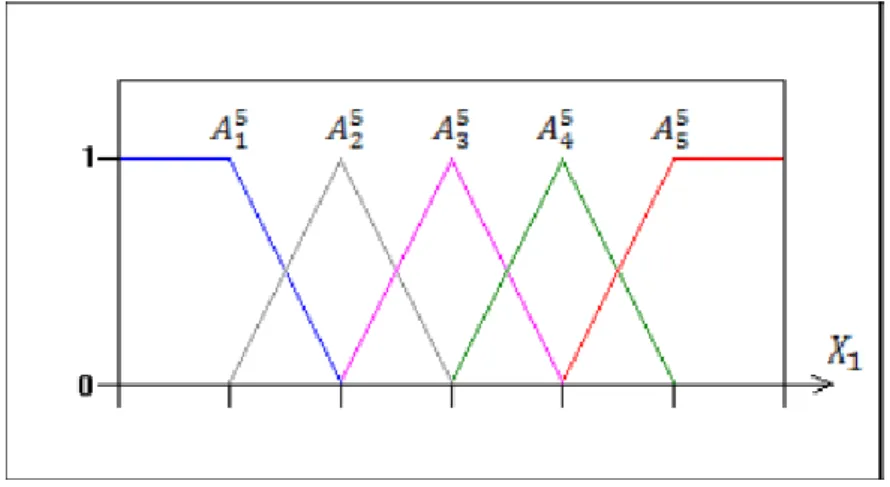 Figure 9  Exemple de partition oue