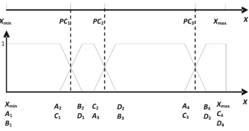 Figure 16  Grille oue obtenue par la méthode de la partition oue supervisée