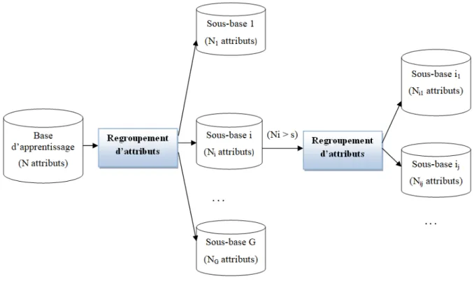 Figure 33  Regroupement d'attributs récursif