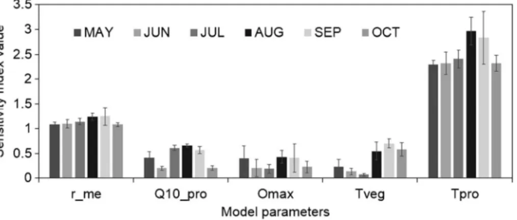 Figure 3. Sensitivity index for the most in ﬂ uential parameters for CH 4 ﬂ uxes during the growing season (4 year average of 2011 – 2014) in May, June, July, August, September, and October